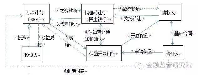 資產證券化深度解析 從理論到實踐，及代理兌付機制探討